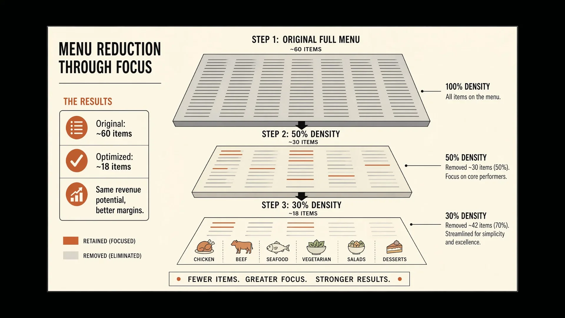 Terrace Restaurant menu reduction through focus diagram