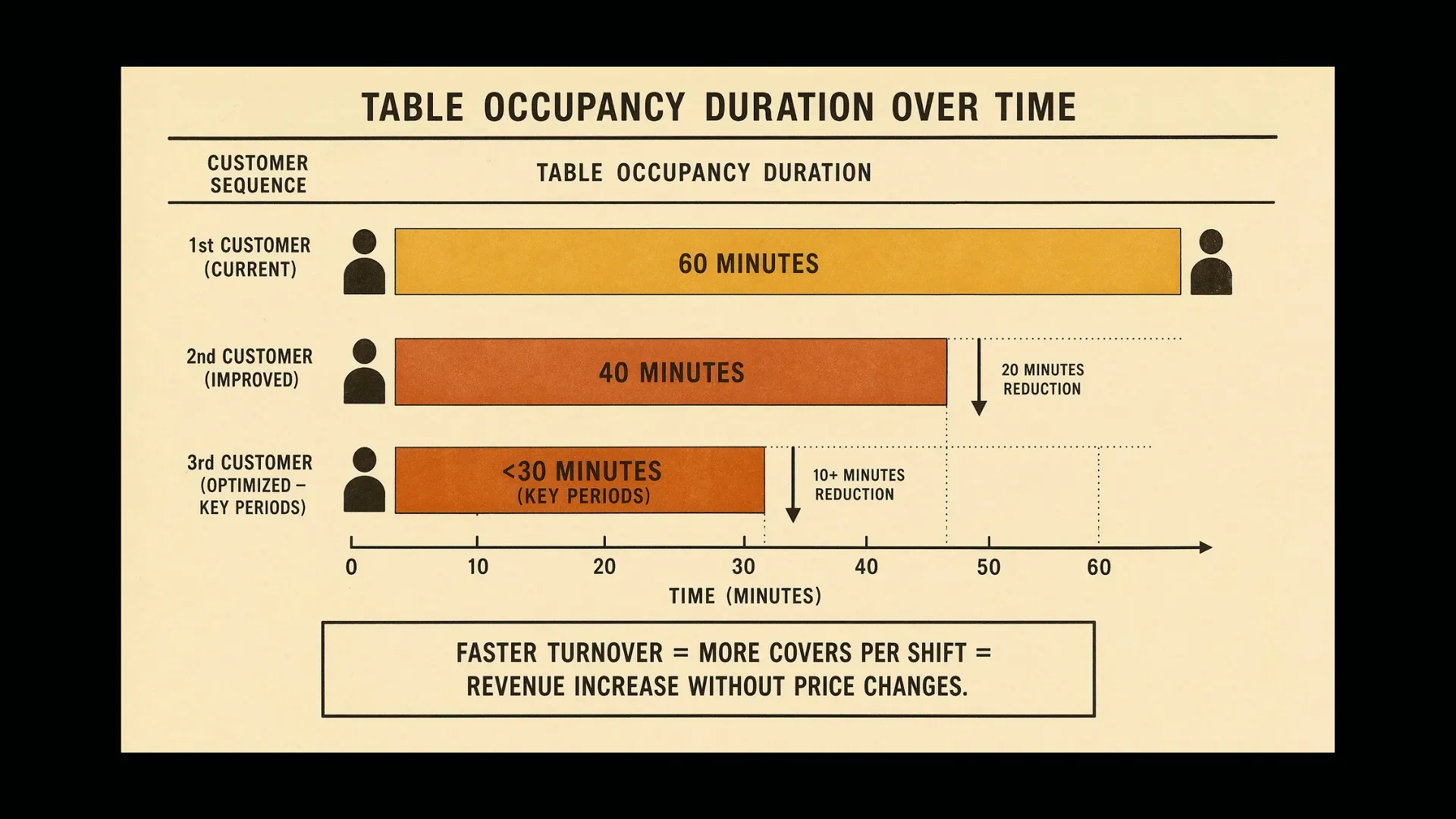 Terrace Restaurant table occupancy duration chart