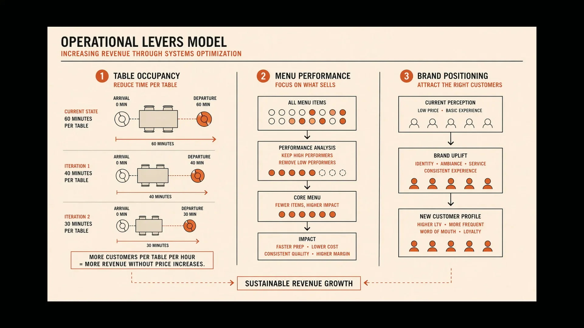 Terrace Restaurant operational levers model